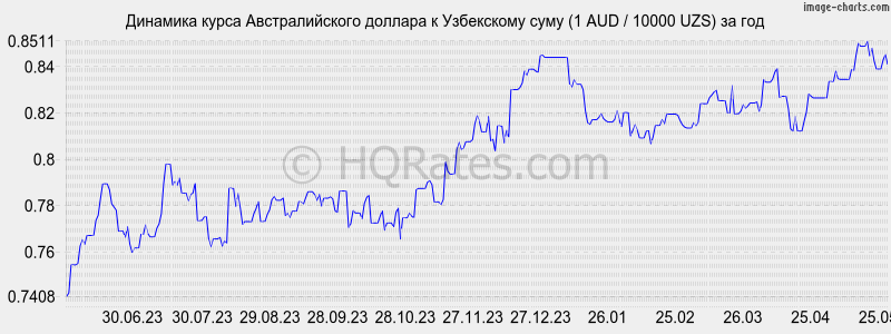 http://hqrates.com/images/charts/1year/aud_uzs_1year.png