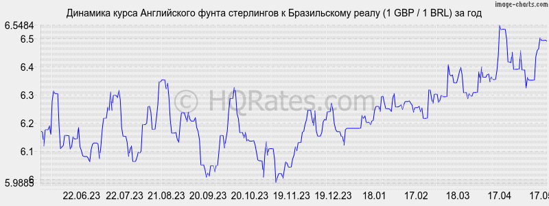 диктант теме какой курс фунта стерлинга к рублю Россия