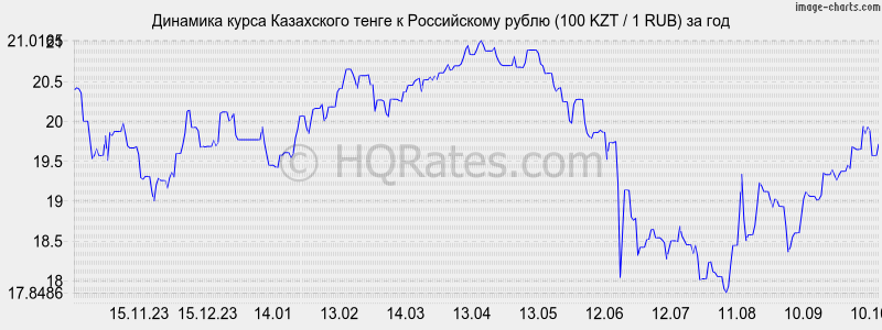 Курс тенге к рублю на сегодня (ЦБ РФ) + калькулятор