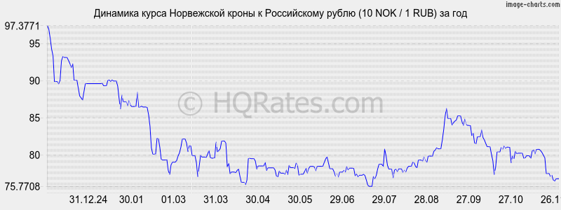 http://hqrates.com/images/charts/1year/nok_rur_1year.png