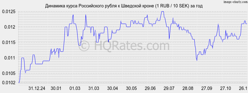 http://hqrates.com/images/charts/1year/rur_sek_1year.png