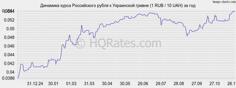 http://hqrates.com/images/charts/1year/rur_uah_1year.png