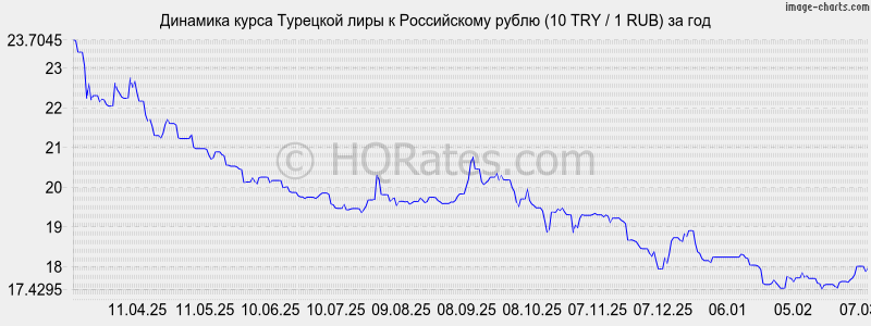 http://hqrates.com/images/charts/1year/try_rur_1year.png