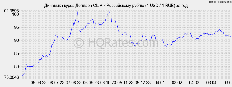 Динамика курса доллара к рублю (1 USD / 1 RUR) за год