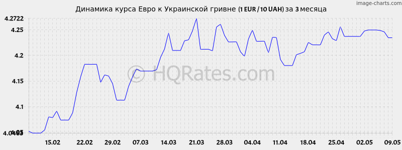 Динамика курса евро к гривне (1 EUR / 10 UAH) за 3 месяца