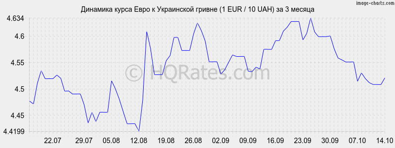 Динамика курса евро к гривне (1 EUR / 10 UAH) за 3 месяца