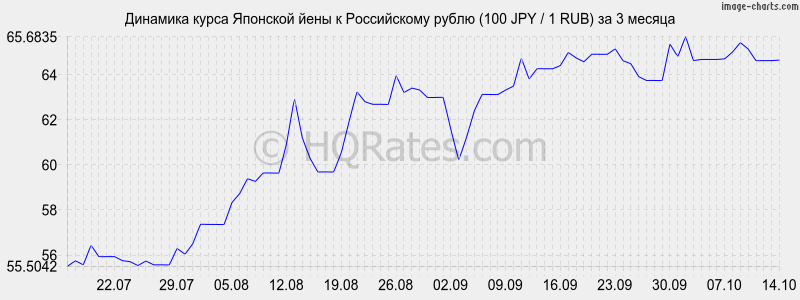 Курс японская йена по отношению к рублю Курс японская йена по отношению к рублю