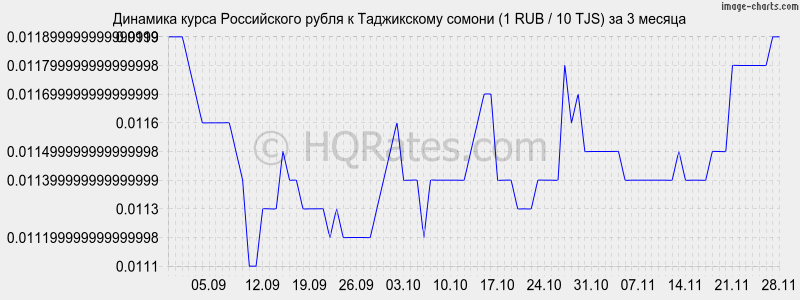 http://hqrates.com/images/charts/3months/rur_tjs_3months.png