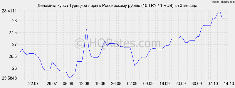 Динамика курса турецкой лиры к рублю (1 TRY / 1 RUR) за 3 месяца