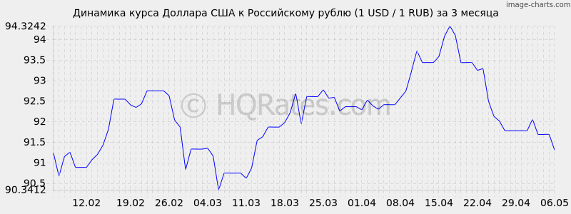 Динамика курса доллара к рублю (1 USD / 1 RUR) за 3 месяца