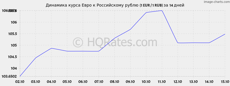 Динамика курса евро к рублю (1 EUR / 1 RUR) за 2 недели