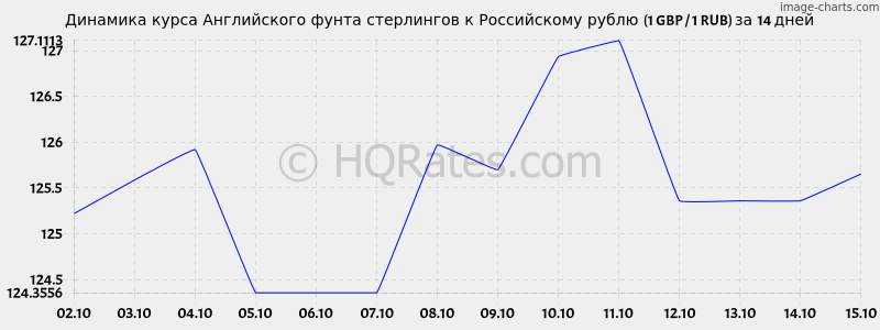 Динамика курса фунта стерлингов к рублю (1 GBP / 1 RUR) за 2 недели