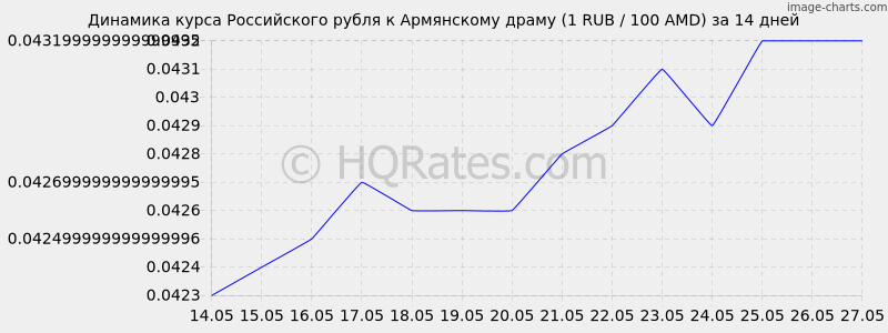 Динамика курса рубля к драму (1 RUR / 100 AMD) за 2 недели