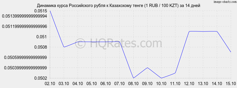 Курс рубля к тенге на сегодня (ЦБ РФ) + калькулятор