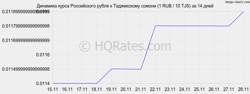 http://hqrates.com/images/charts/rur_tjs.png