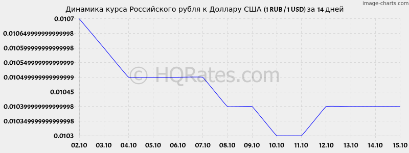 Динамика курса рубля к доллару (1 RUR / 1 USD) за 2 недели
