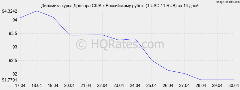 Динамика курса доллара к рублю (1 USD / 1 RUR) за 2 недели