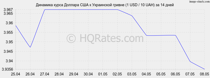 Динамика курса доллара к гривне (1 USD \ 10 UAH) за 2 недели