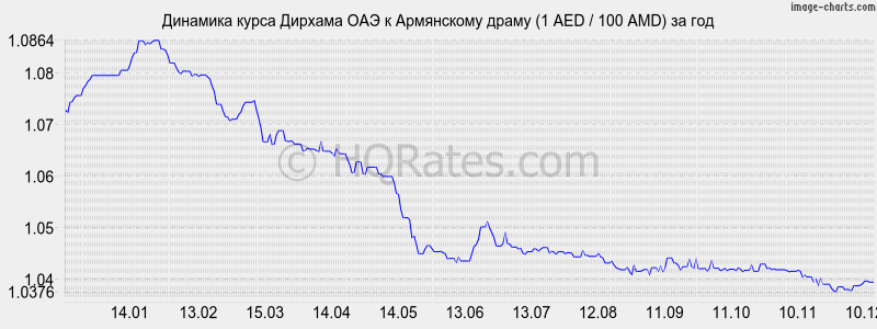 �������� ����� ������� ��� � ����� (1 AED / 100 AMD) �� ���