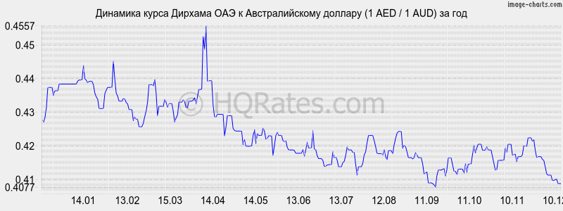 �������� ����� ������� ��� � �������������� ������� (1 AED / 1 AUD) �� ���