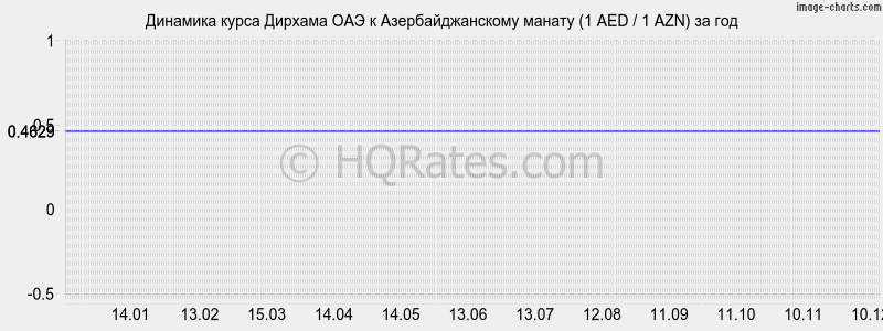 �������� ����� ������� ��� � ���������������� ������ (1 AED / 1 AZN) �� ���