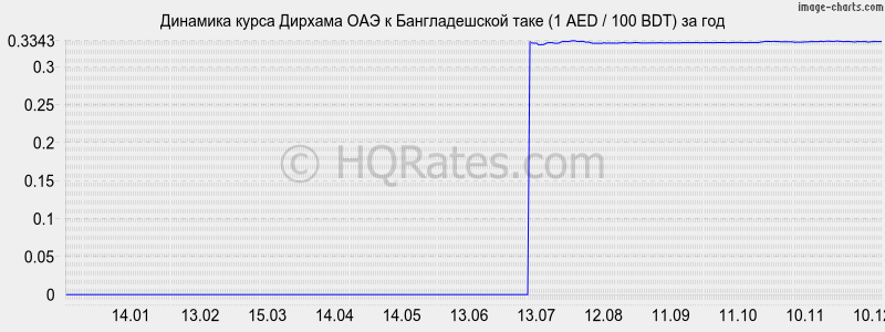 �������� ����� ������� ��� � ������������� ���� (1 AED / 100 BDT) �� ���