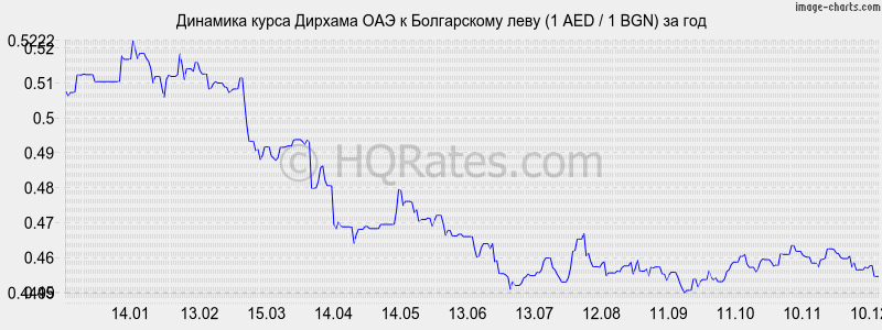 �������� ����� ������� ��� � ���� (1 AED / 1 BGN) �� ���