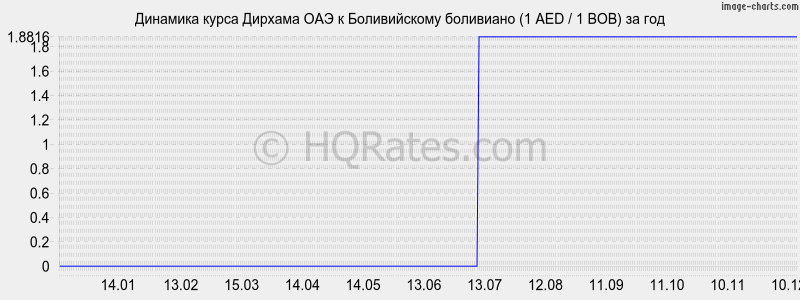 �������� ����� ������� ��� � ������������ ��������� (1 AED / 1 BOB) �� ���