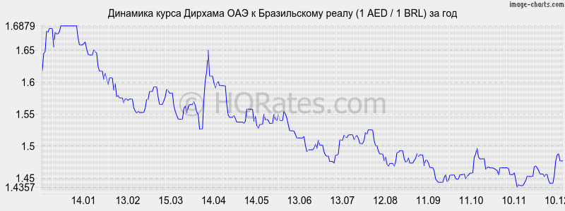 �������� ����� ������� ��� � ����� (1 AED / 1 BRL) �� ���