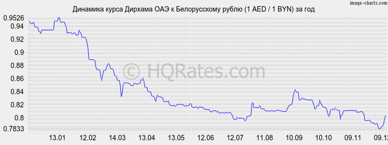        (1 AED / 1 BYN)  