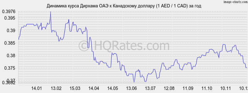 �������� ����� ������� ��� � ���������� ������� (1 AED / 1 CAD) �� ���