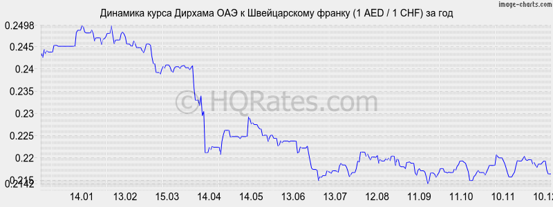 �������� ����� ������� ��� � ������������ ������ (1 AED / 1 CHF) �� ���
