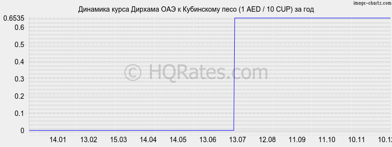 �������� ����� ������� ��� � ���������� ���� (1 AED / 10 CUP) �� ���