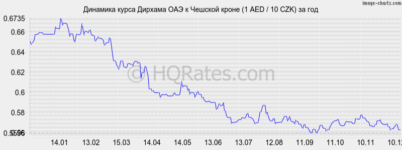 �������� ����� ������� ��� � ������� ����� (1 AED / 10 CZK) �� ���