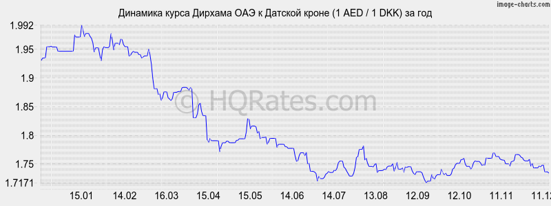 �������� ����� ������� ��� � ������� ����� (1 AED / 1 DKK) �� ���