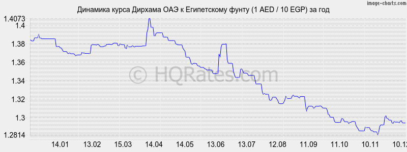 �������� ����� ������� ��� � ����������� ����� (1 AED / 10 EGP) �� ���