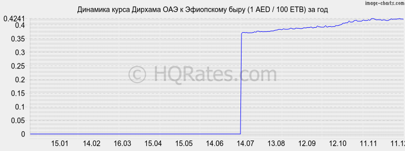�������� ����� ������� ��� � ���������� ���� (1 AED / 100 ETB) �� ���