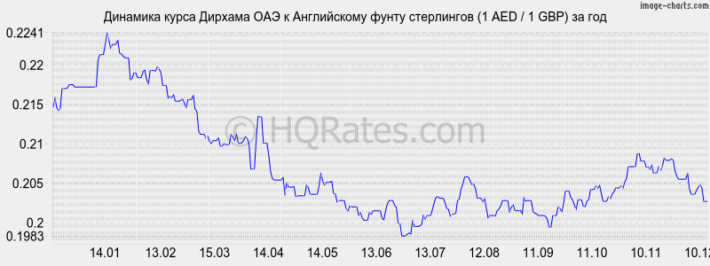�������� ����� ������� ��� � ����� ���������� (1 AED / 1 GBP) �� ���