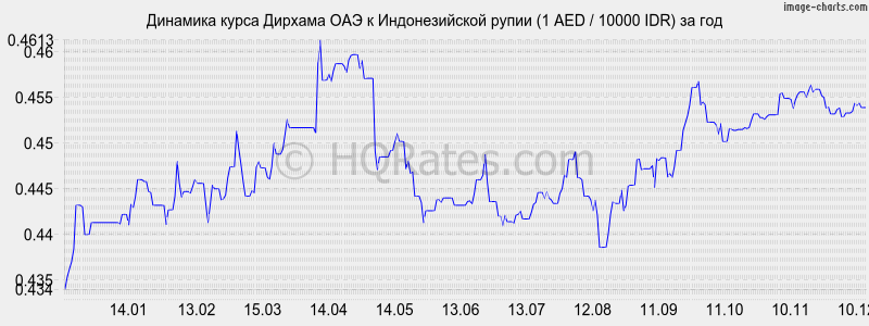 �������� ����� ������� ��� � ������������� ����� (1 AED / 10000 IDR) �� ���