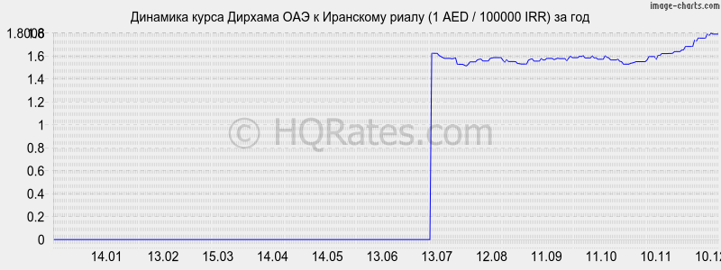 �������� ����� ������� ��� � ��������� ����� (1 AED / 100000 IRR) �� ���