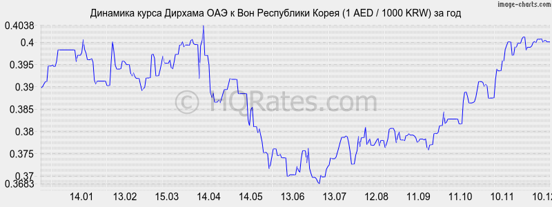 �������� ����� ������� ��� � ���� (1 AED / 1000 KRW) �� ���