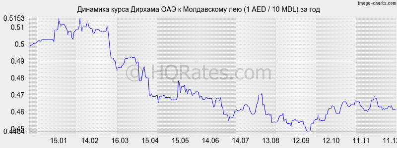�������� ����� ������� ��� � ����������� ��� (1 AED / 10 MDL) �� ���