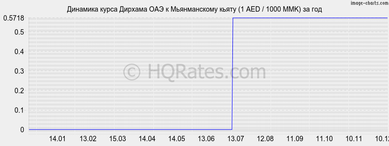 �������� ����� ������� ��� � ������������ ����� (1 AED / 1000 MMK) �� ���