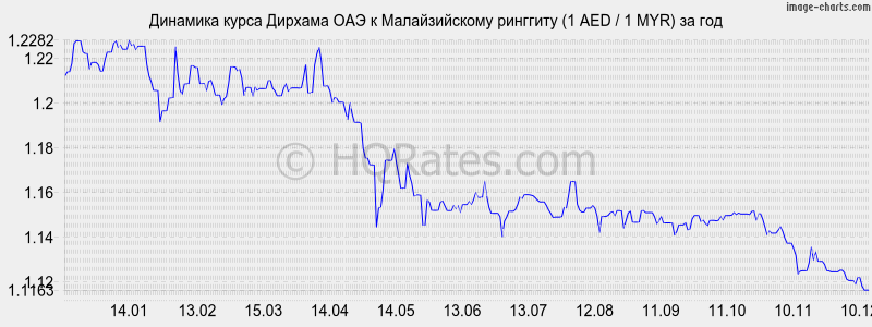 �������� ����� ������� ��� � �������� (1 AED / 1 MYR) �� ���