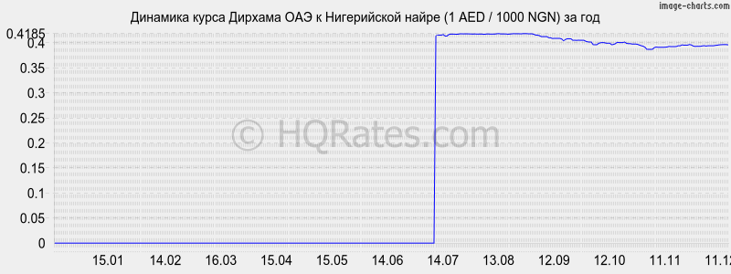 �������� ����� ������� ��� � ����������� ����� (1 AED / 1000 NGN) �� ���
