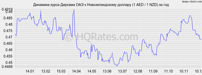 �������� ����� ������� ��� � ��������������� ������� (1 AED / 1 NZD) �� ���
