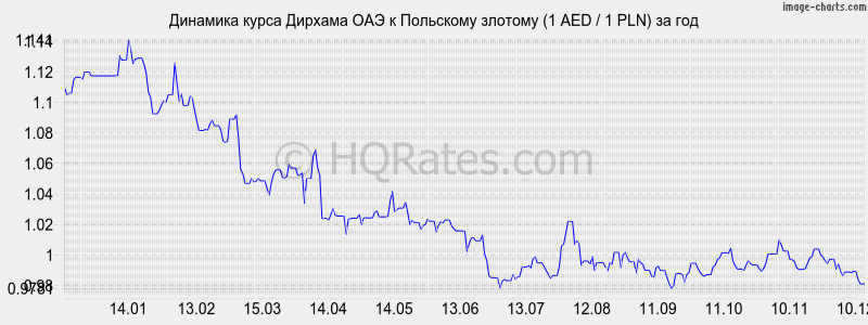 �������� ����� ������� ��� � ������� (1 AED / 1 PLN) �� ���