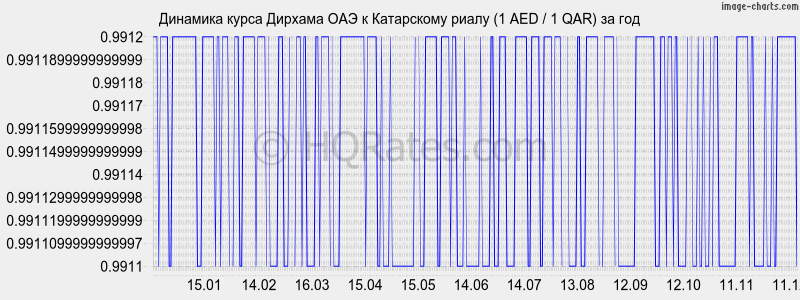 �������� ����� ������� ��� � ���������� ����� (1 AED / 1 QAR) �� ���
