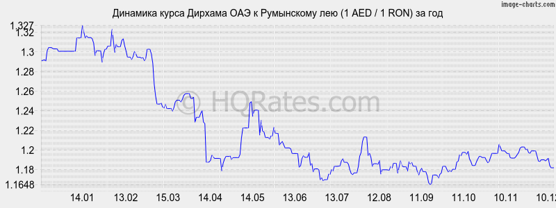 �������� ����� ������� ��� � ���������� ��� (1 AED / 1 RON) �� ���