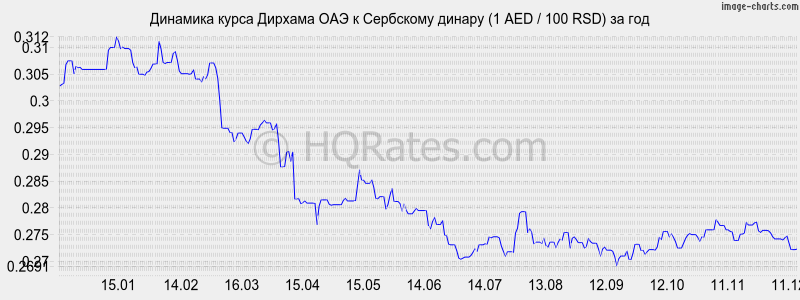 �������� ����� ������� ��� � ��������� ������ (1 AED / 100 RSD) �� ���